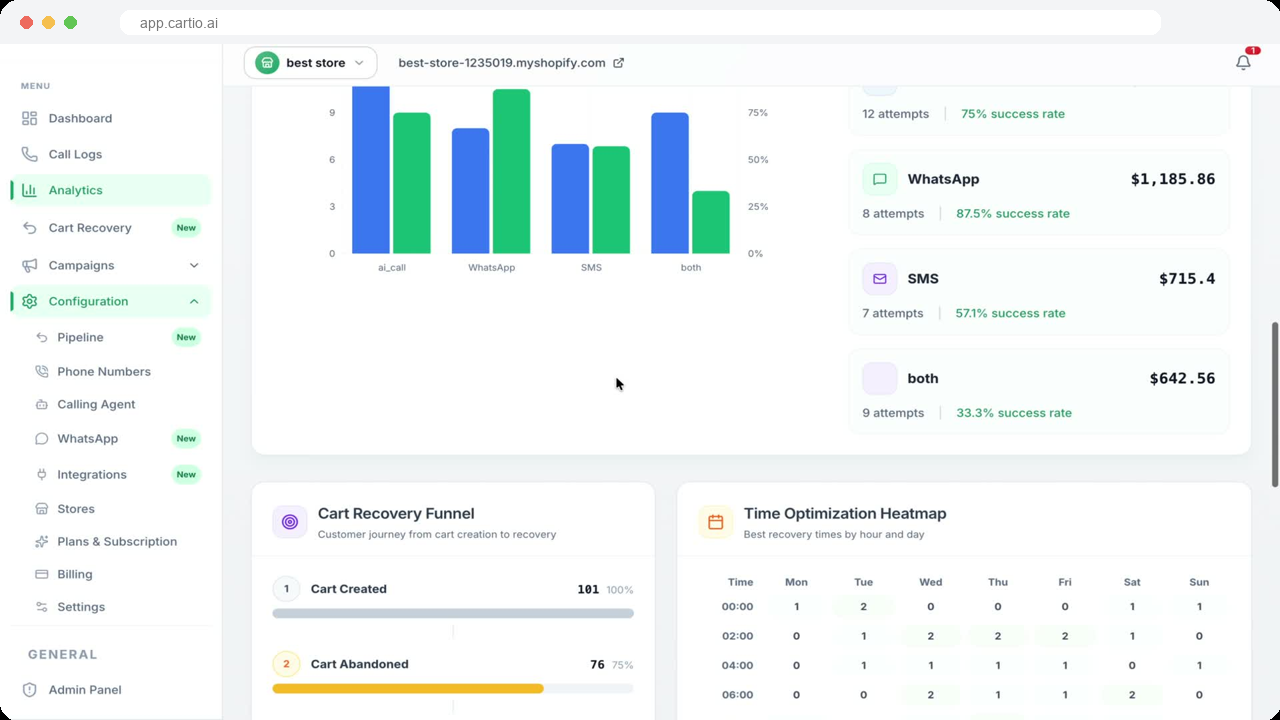 Cartio recovery analytics dashboard